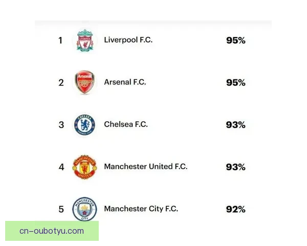 皇马称霸门票收入曼联阿森纳紧追